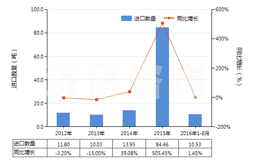 2012-2016年8月中國其他白蛋白及白蛋白鹽(包括白蛋白衍生物)(HS35029000)進口量及增速統(tǒng)計